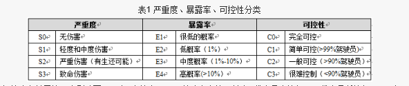 表1严重度、暴露度、可控性分类